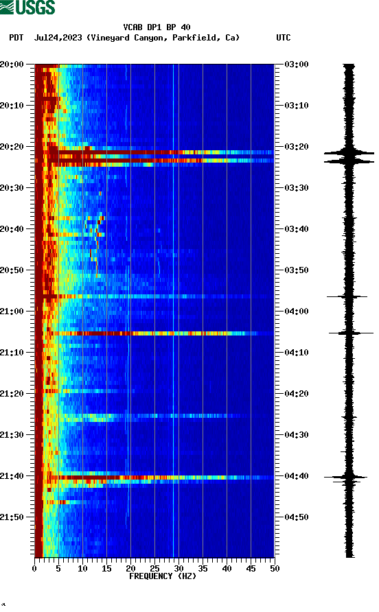 spectrogram plot