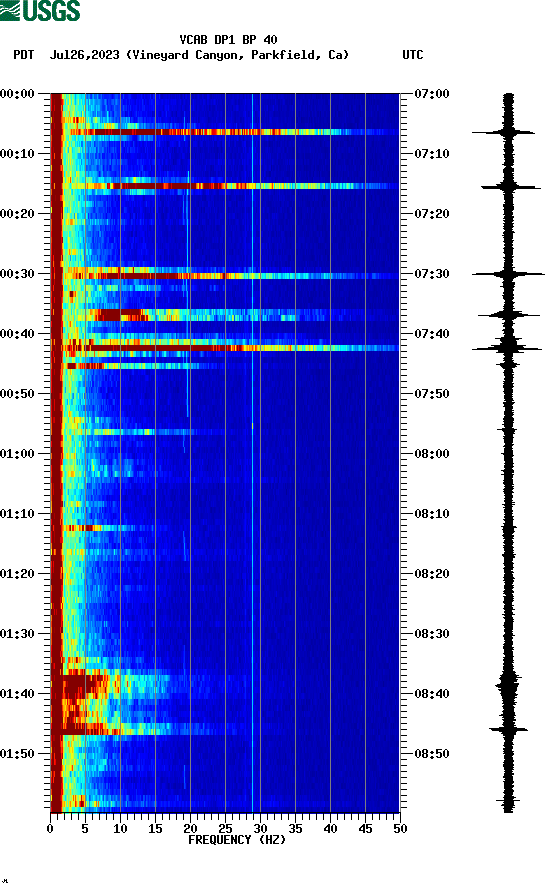 spectrogram plot