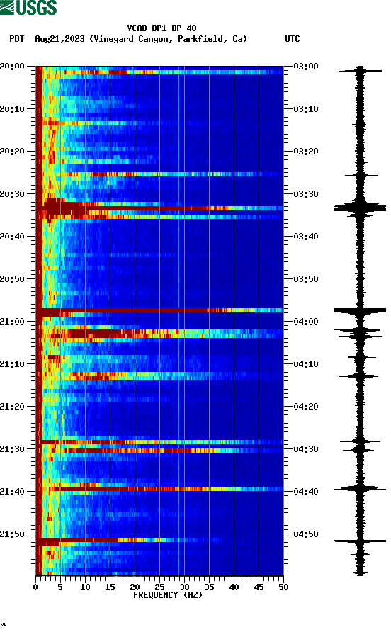 spectrogram plot