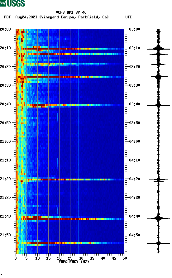 spectrogram plot