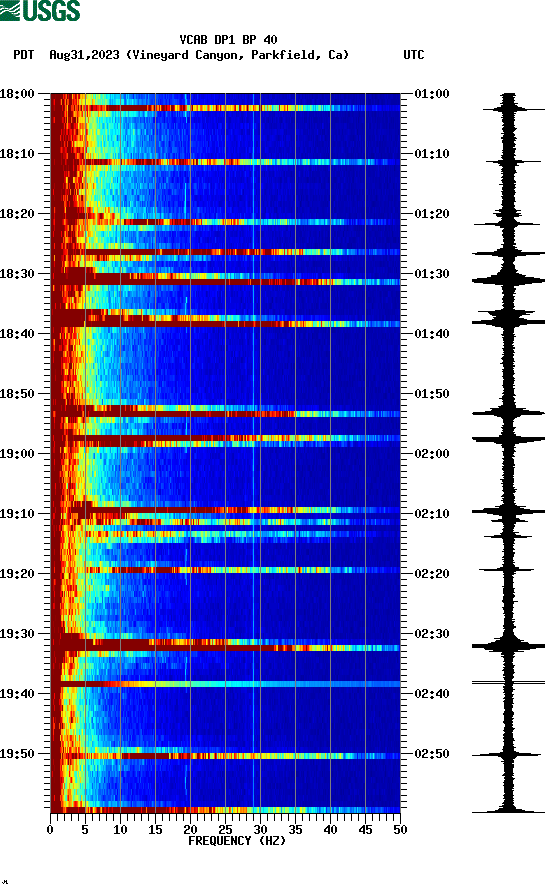 spectrogram plot