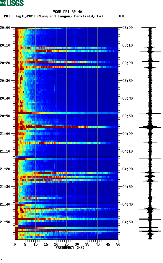 spectrogram plot