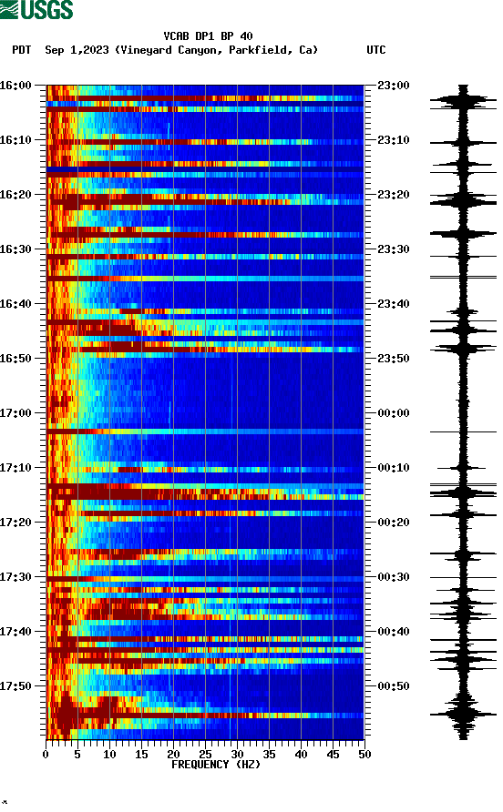 spectrogram plot