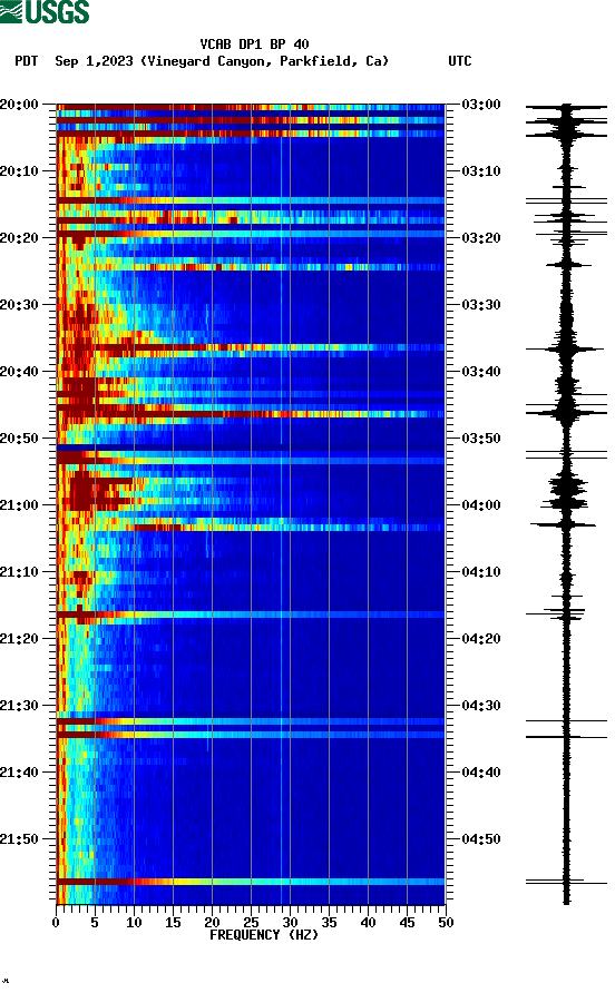 spectrogram plot