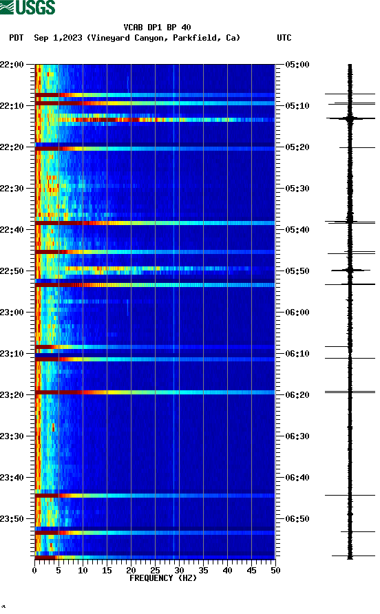 spectrogram plot