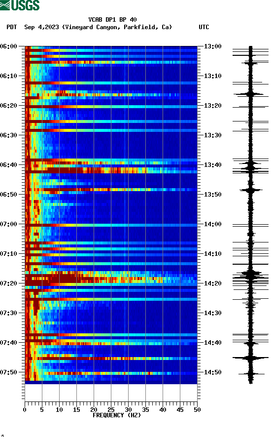 spectrogram plot