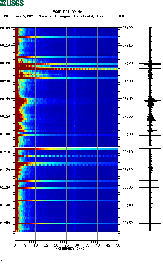 spectrogram plot