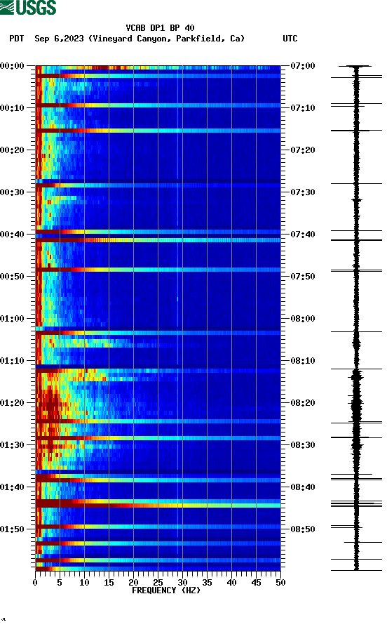 spectrogram plot