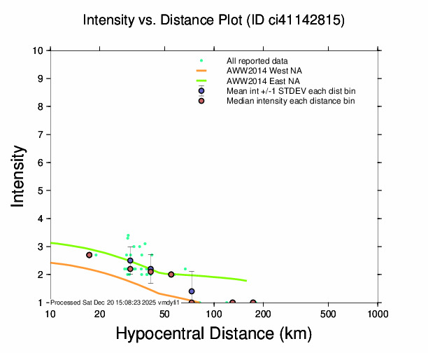 DYFI intensity vs. distance plot