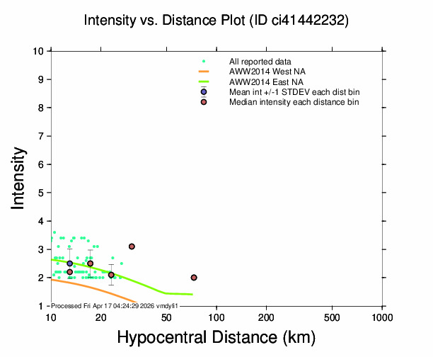 DYFI intensity vs. distance plot
