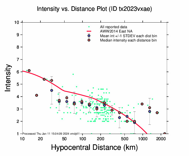 DYFI intensity vs. distance plot