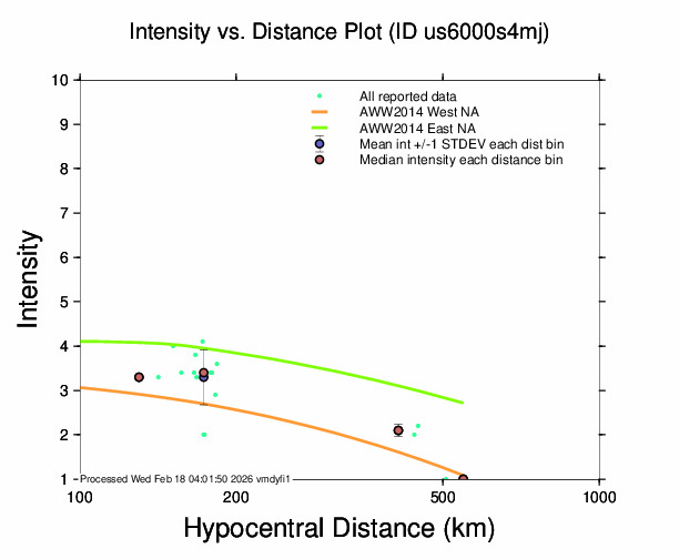 DYFI intensity vs. distance plot