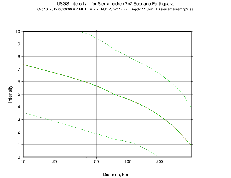PGA Regression Plot of peak ground acceleration vs distance.