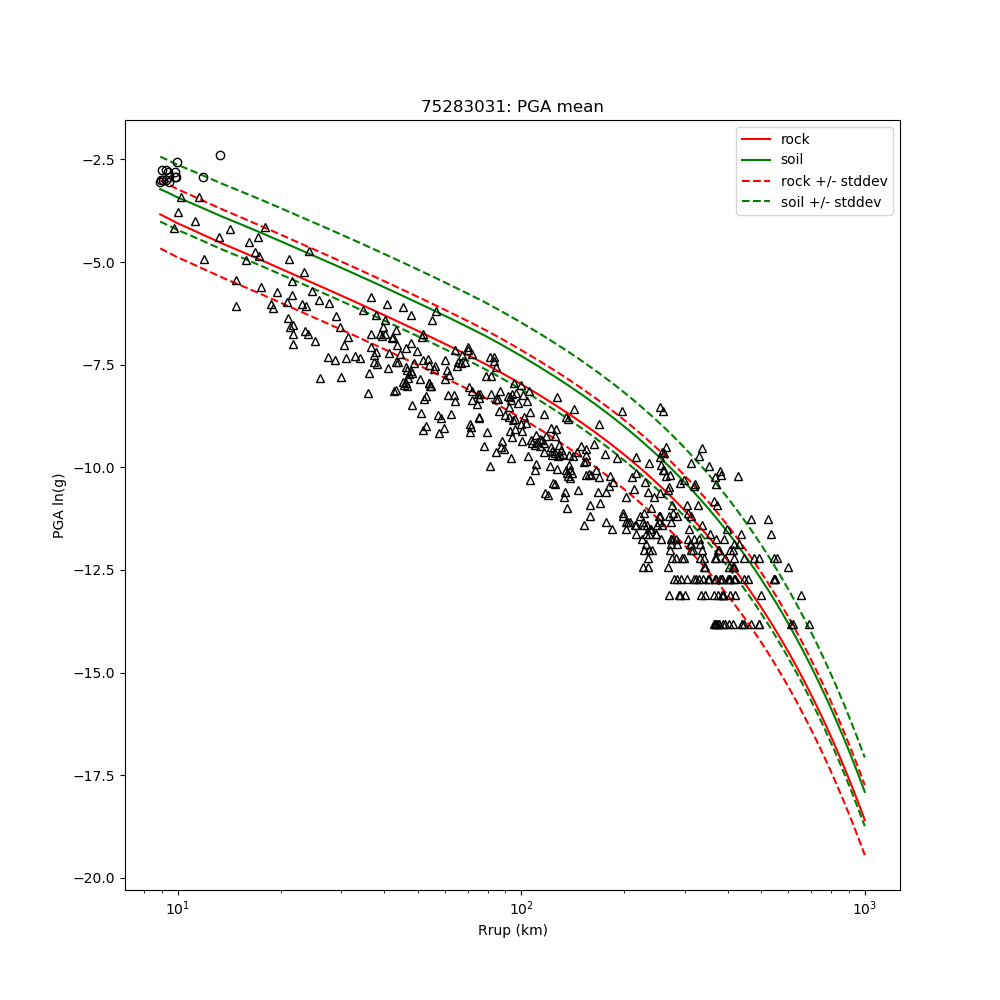 PGV Regression Regression plot of peak ground velocity (cm/s).