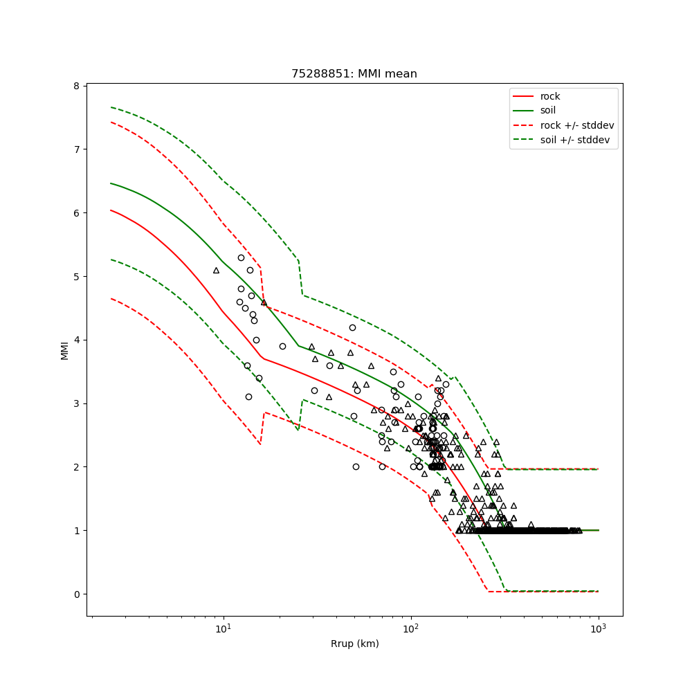 PGA Regression Regression plot of peak ground acceleration (%g).
