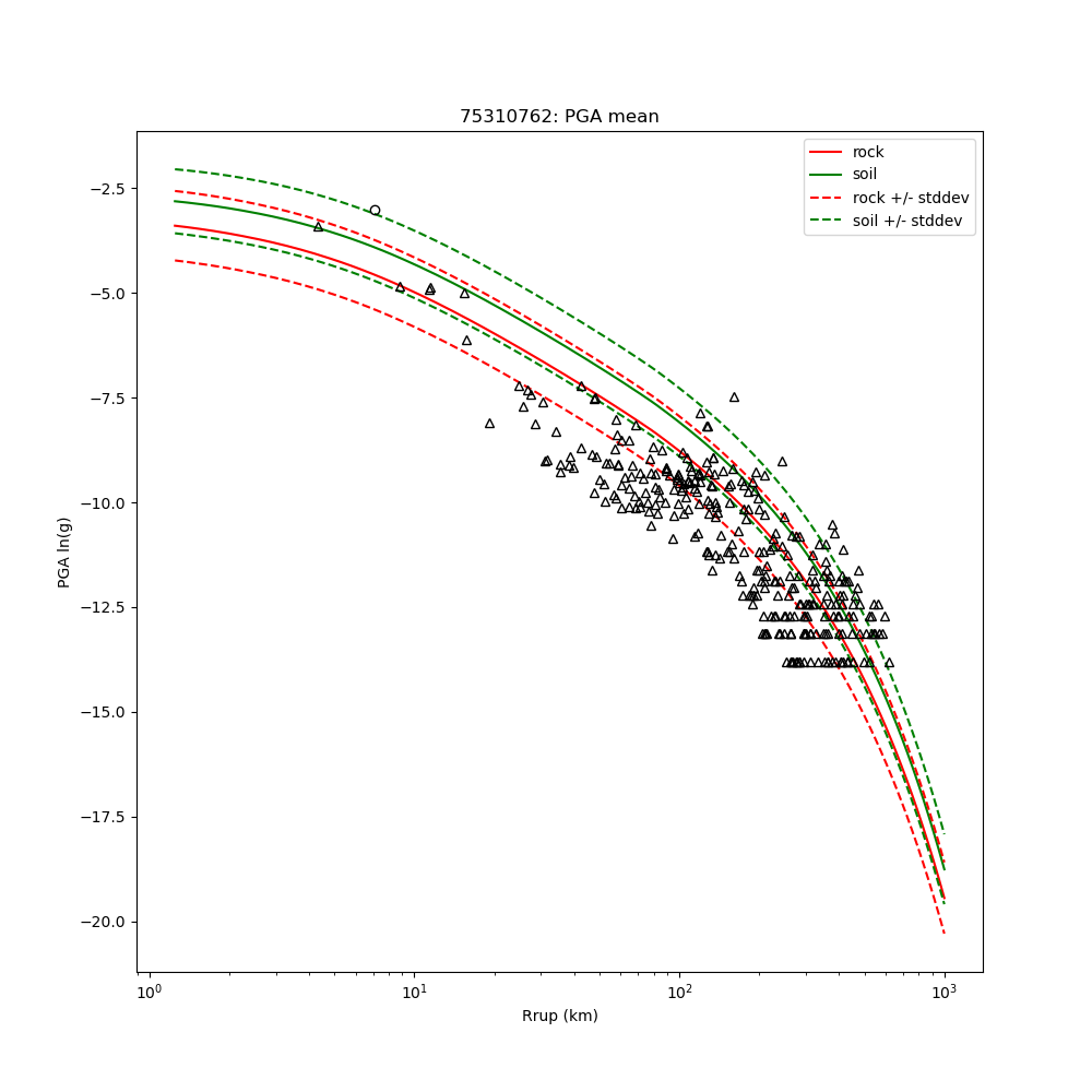 PGV Regression Regression plot of peak ground velocity (cm/s).