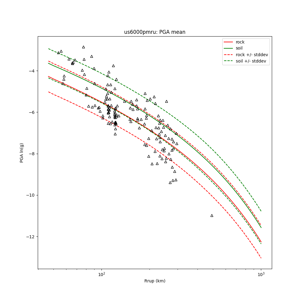 PGV Regression Regression plot of peak ground velocity (cm/s).