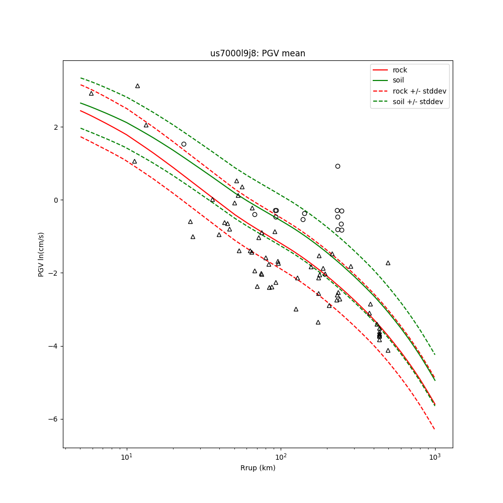 PSA 0.3 sec Regression Regression plot of 0.3 sec 5 damped pseudo