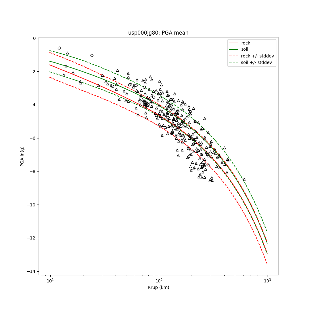 PGV Regression Regression plot of peak ground velocity (cm/s).