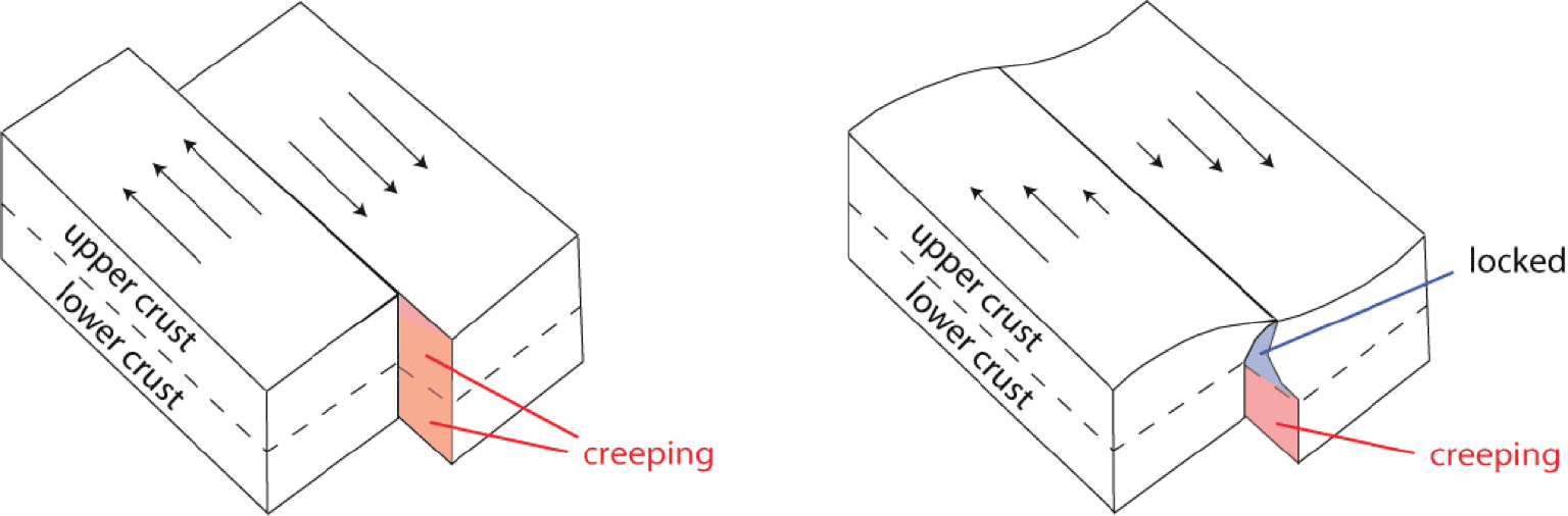diagram showing fault creep